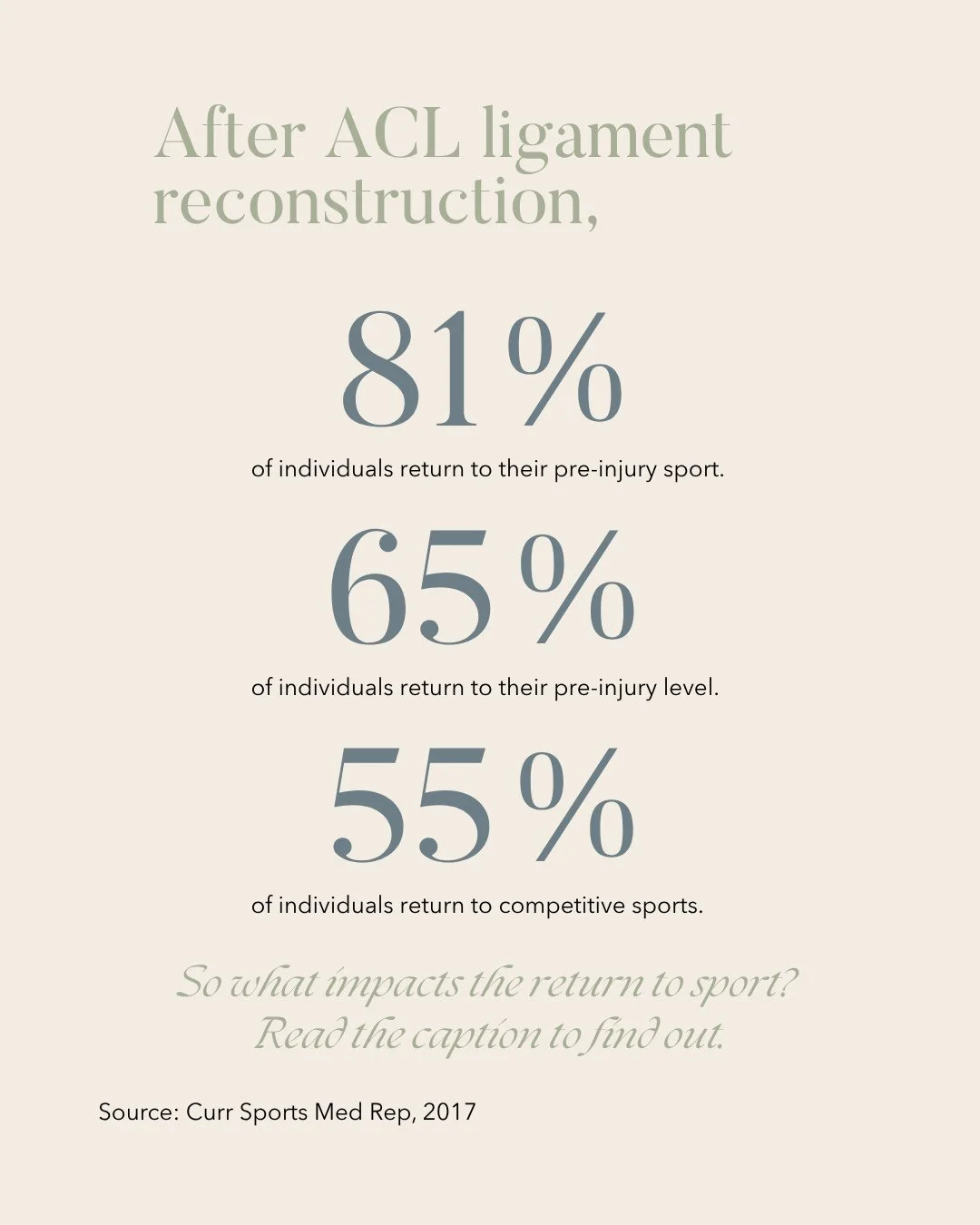After ACL reconstruction, 81% of people return to their pre-injury sport. 65% return to their pre-injury level. Only 55% return to competitive sports.⁠
⁠
So what closes that gap? A few things:⁠
⁠
Psychological readiness matters as much as physical re