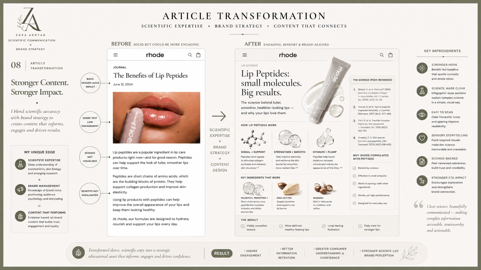 A comparison of a webpage before and after article transformation. The left side features a scientific article about lip peptides with a visual of lips and a lip product, emphasizing basic headers and scientific content. The right side displays a more engaging, sensory, and brand-aligned version with images of a lip product, ingredients, and icons for key improvements like stronger hook, clear science, easy to scan, sensory storytelling, science-backed, and stronger CTA impact.