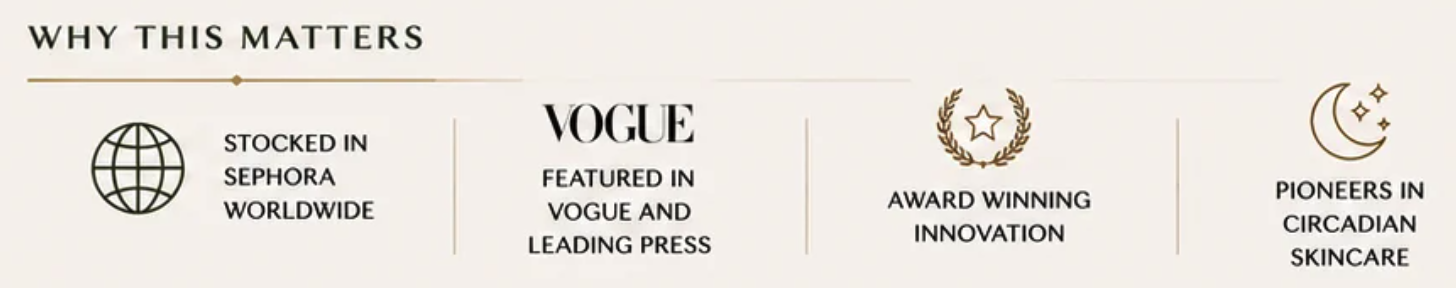 An infographic titled 'Why This Matters' with four sections. The first section shows a globe icon with the text 'Stocked in Sephora worldwide.' The second section shows 'Vogue' with the text 'Featured in Vogue and leading press.' The third section shows a laurels icon with the text 'Award winning innovation.' The fourth section shows a moon and stars icon with the text 'Pioneers in circadian skincare.'