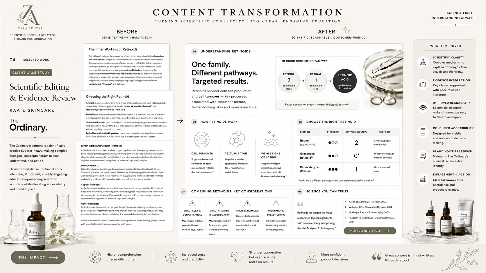 A detailed infographic titled 'Content Transformation' comparing 'Before' and 'After' about scientific editing and evidence review for skincare, with sections explaining retinoid pathways, how retinoids work, choosing the right retinoid, combining retinoids, and supporting science, featuring text, diagrams, and images of skincare products.