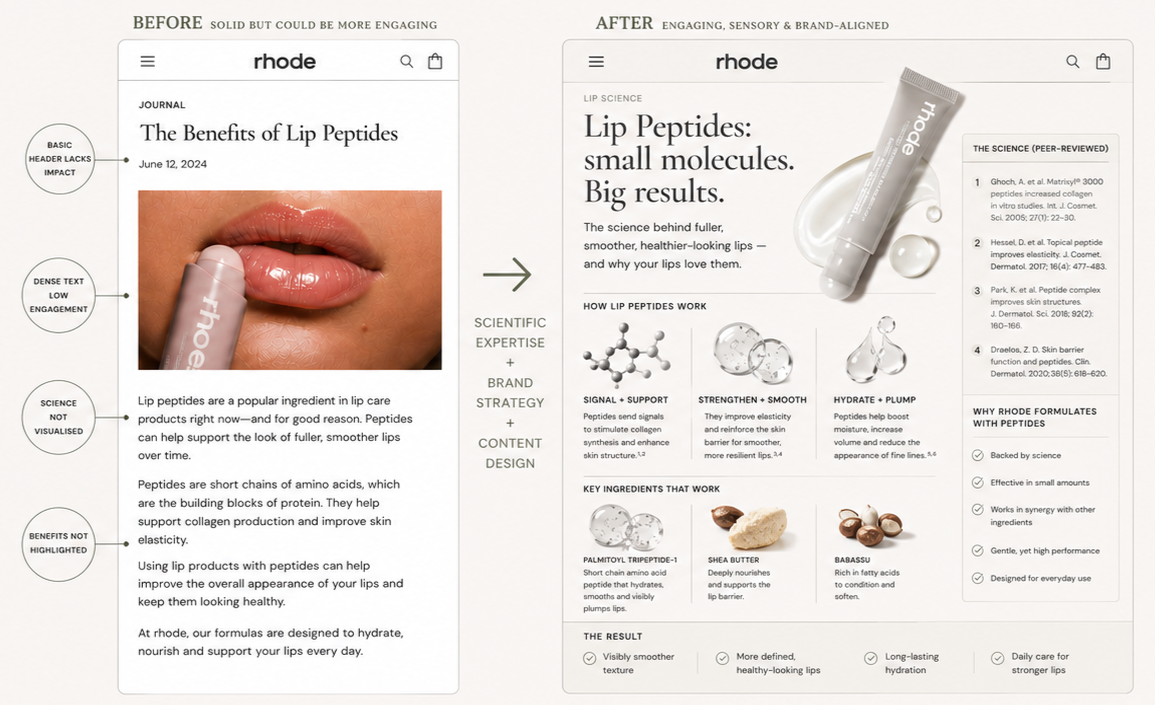 Comparison of a webpage before and after on lip peptides. The 'before' side has a plain webpage with a photo of lips and a lip care product. The 'after' side has a more engaging layout with visuals of the product, molecules, and ingredients, and information about how lip peptides work and their benefits.