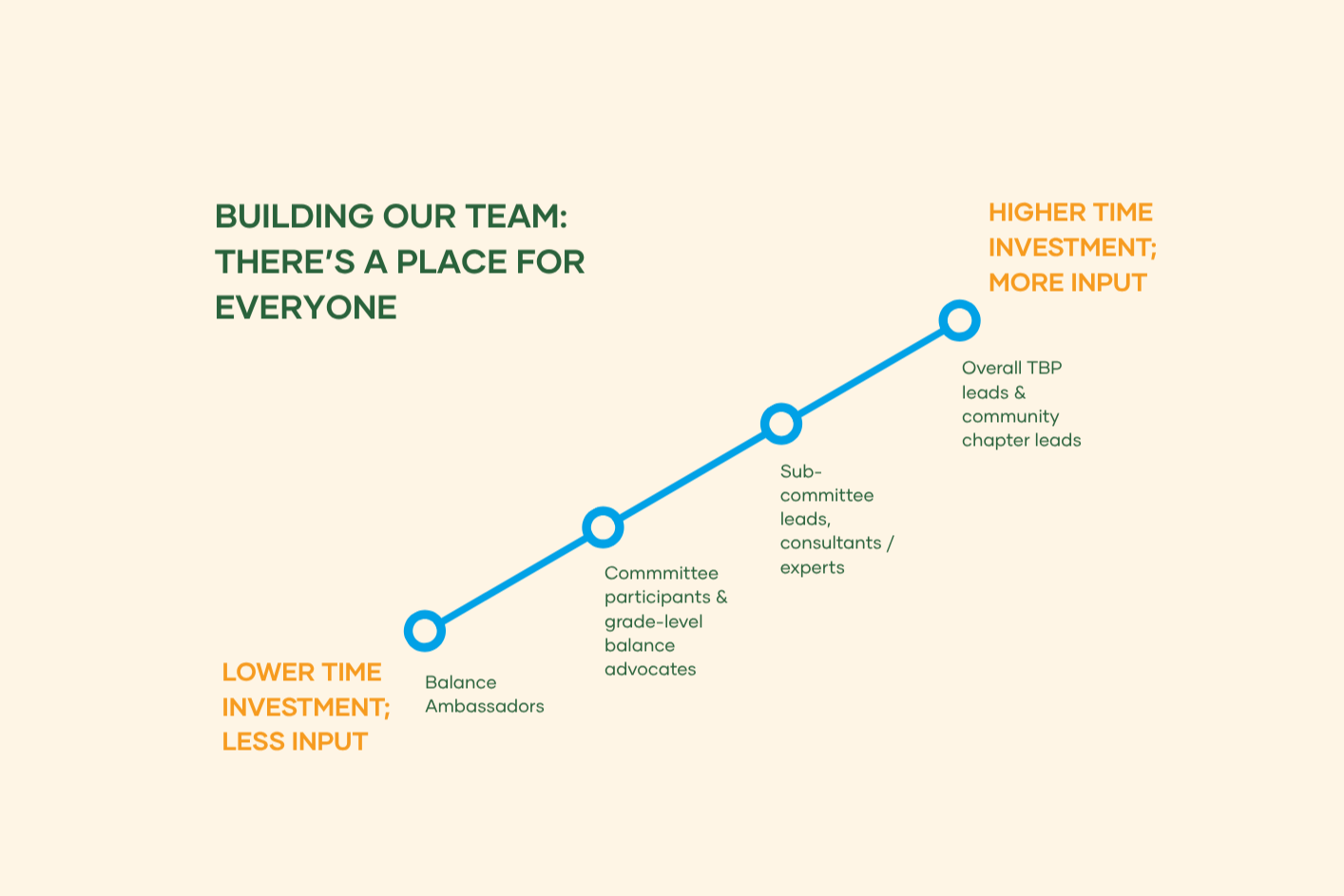 Start or Join a Community | Get Involved Now — The Balance Project