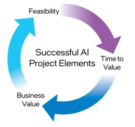AI Doesn't Create Value. Execution Does.