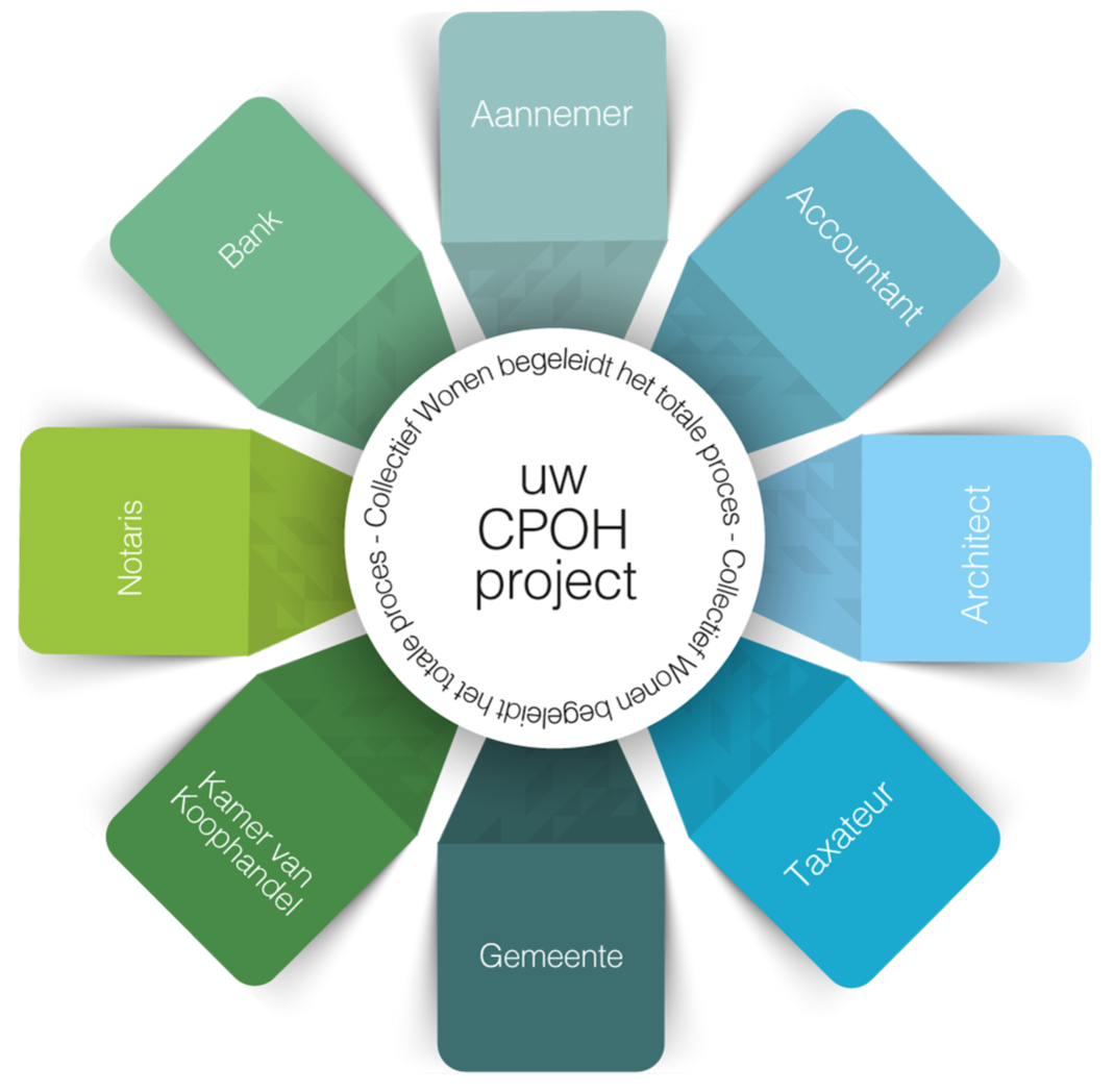 Diagram met een centrale cirkel met de tekst 'uw CPOH project', omringd door zeven kleuren rechthoeken met woorden: Notaris, Bank, Aannemer, Accountant, Architect, Taxateur, Gemeente en Kamer van Koophandel, die wijzen naar het centrum.