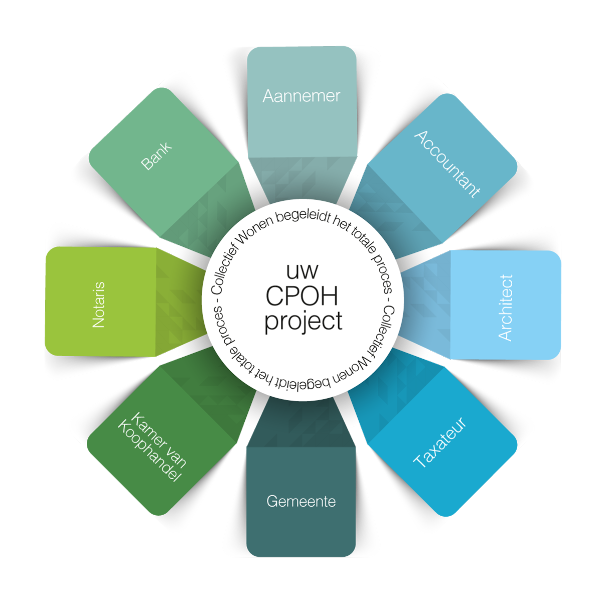 Diagram van een projectproces voor een collectief wonen project, met betrokken partijen zoals instantie, architect, belastingadviseur, gemeente, kamer van koophandel, notariskantoor, bank, aannemer, en accountants, rondom een centrale cirkel met tekst 'uw CPOH project'.