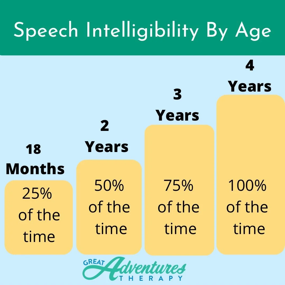 Is your child understood by others, or do people often say that they don&rsquo;t understand what your child is telling them? Here is a quick chart to see if your child is on track with speech intelligibility. 

Questions? Not sure where your child fa