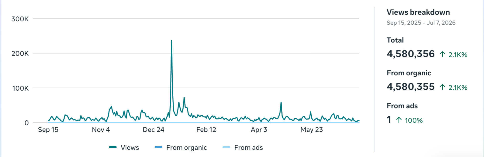 Graph showing social media content overview with metrics on views, reach, and interactions from September 15, 2025, to July 7, 2026.