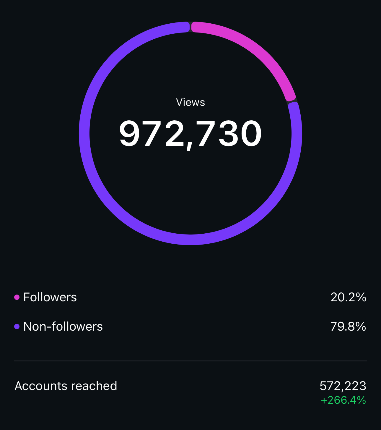 A circular infographic showing total views of 972,730 with a segments indicating followers (20.2%) and non-followers (79.8%). Below, it shows 572,223 accounts reached, with a 266.4% increase.