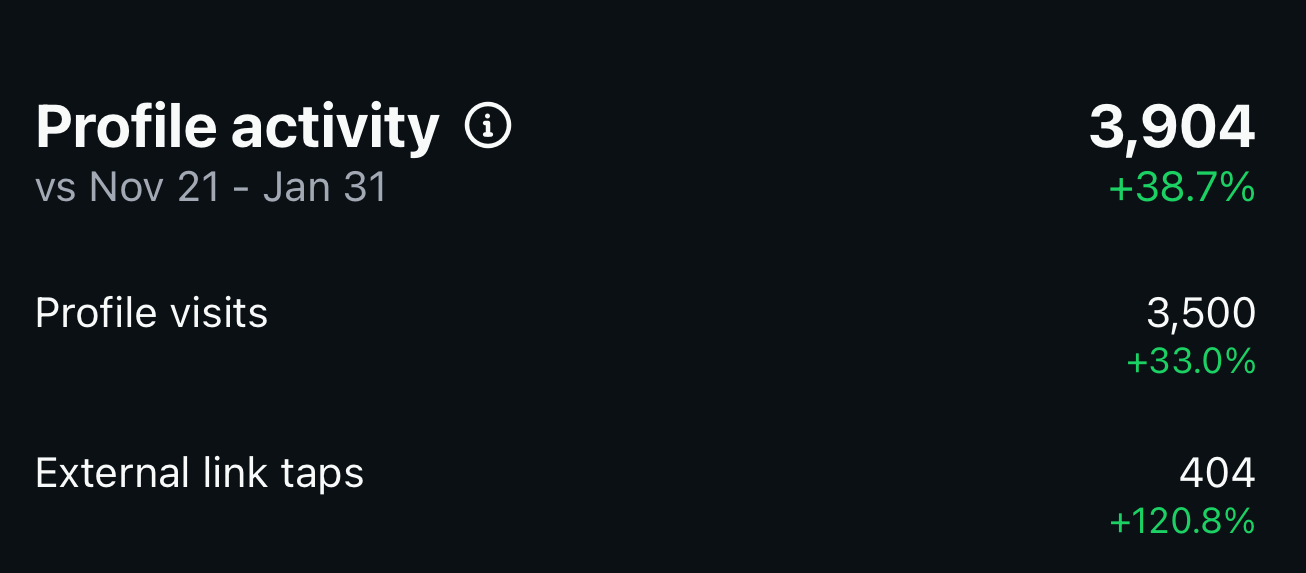 Screenshot of social media profile activity statistics showing total activity, profile visits, and external link taps with percentage increases.