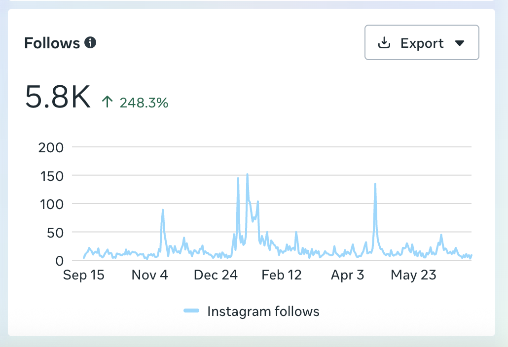 Line graph showing Instagram follows over time from September to May, with a total of 5.8K follows and a 248.3% increase.