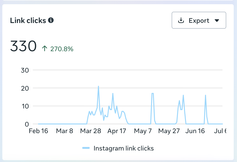 Graph displaying Instagram link clicks over several months, with a peak of 330 clicks and a 270.8% increase.