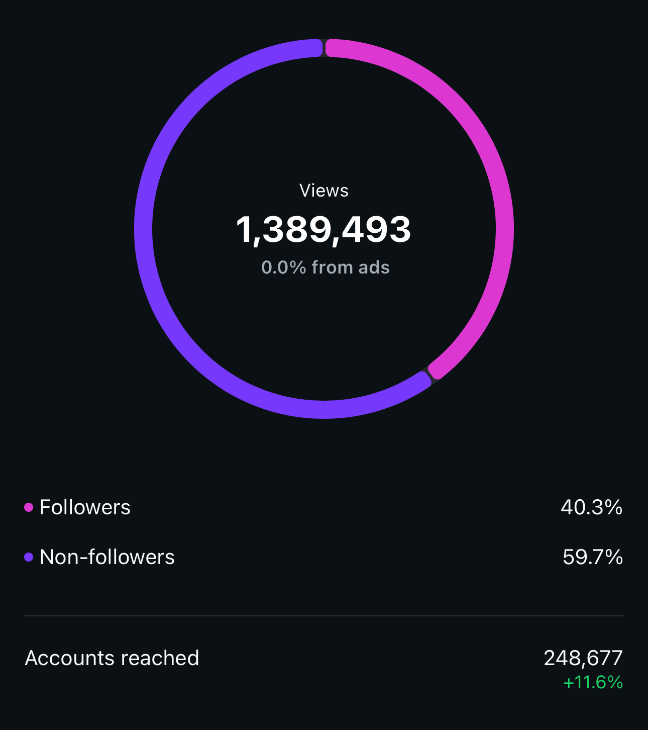 A circular chart displaying the total number of views, 1,389,493, with segments representing followers and non-followers, showing 40.3% followers and 59.7% non-followers. The chart indicates no views from ads. Additional data shows 248,677 accounts r