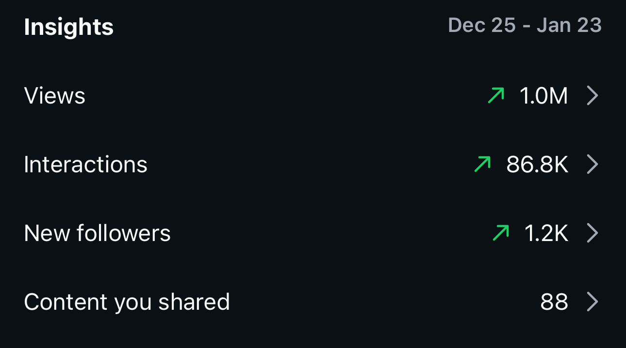 Screenshot of social media insights showing the period from Dec 25 to Jan 23, with stats for 1 million views, 86.8K interactions, 1.2K new followers, and 88 pieces of shared content, with upward trending indicators.