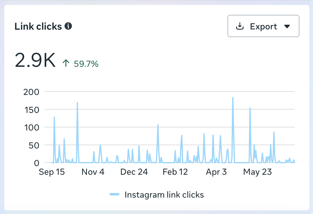 Line graph showing Instagram link clicks over time from September to May, with a total of 2,900 clicks, increased by 59.7%.