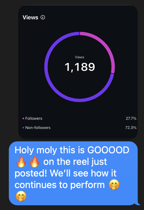 Screenshot showing 1,189 views with a pie chart indicating 27.7% followers and 72.3% non-followers, and a blue message box praising a reel just posted.