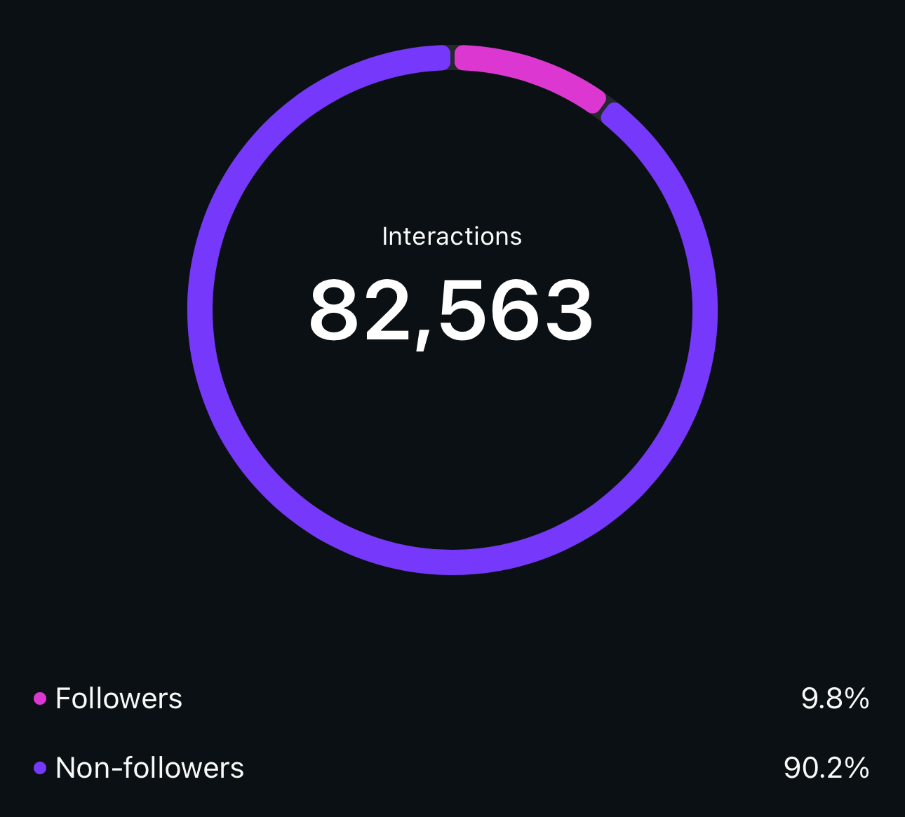 Dashboard showing 82,563 interactions with a donut chart indicating followers (9.8%) and non-followers (90.2%).