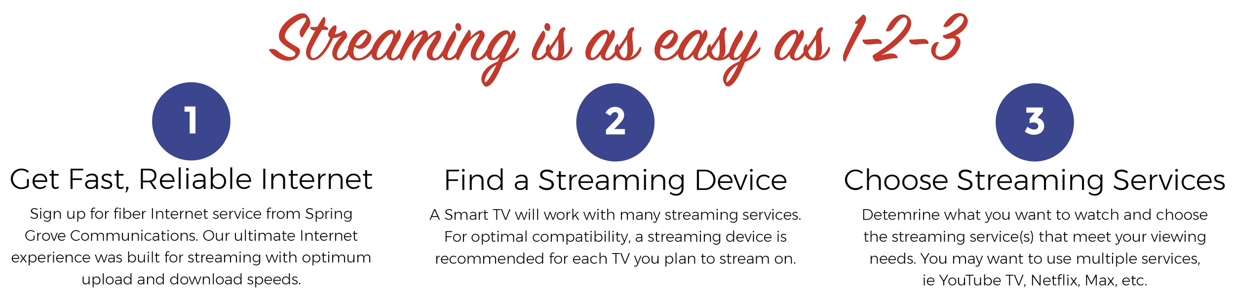 A step-by-step guide with the title 'Streaming is as easy as 1-2-3' in red cursive font, showing three numbered circles with steps: 1) Get Fast, Reliable Internet with description about fiber service from Spring Grove Communications, 2) Find a Streaming Device with explanation about compatible streaming devices and TV, 3) Choose Streaming Services with instructions to decide on streaming platforms like YouTube TV, Netflix, Max.