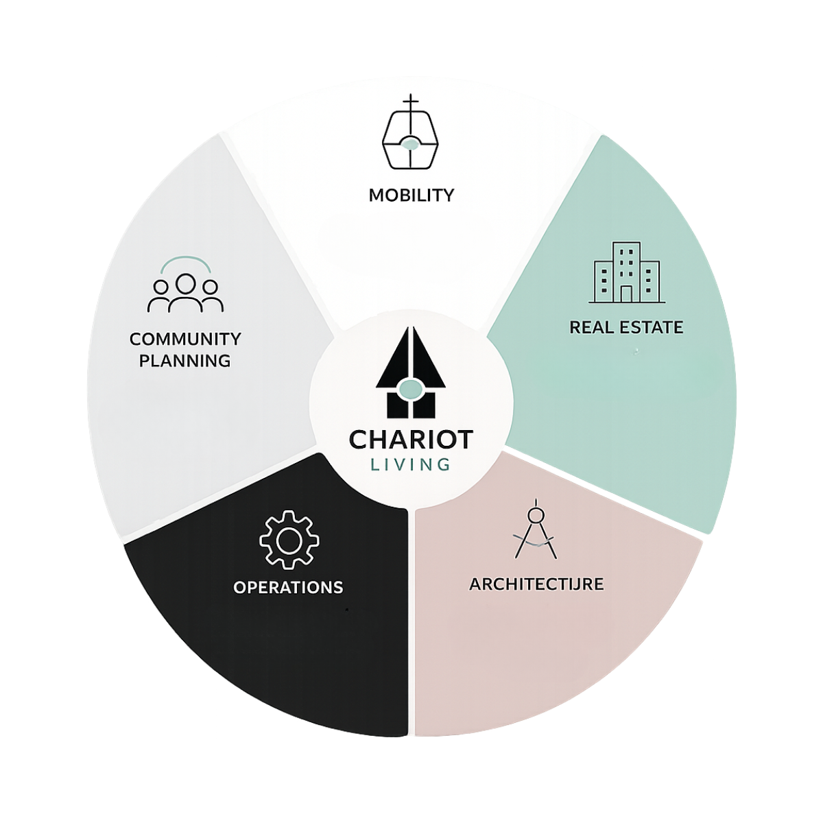 Chariot Living infographic showing five integrated areas: Mobility, Real Estate, Architecture, Operations, and Community Planning.