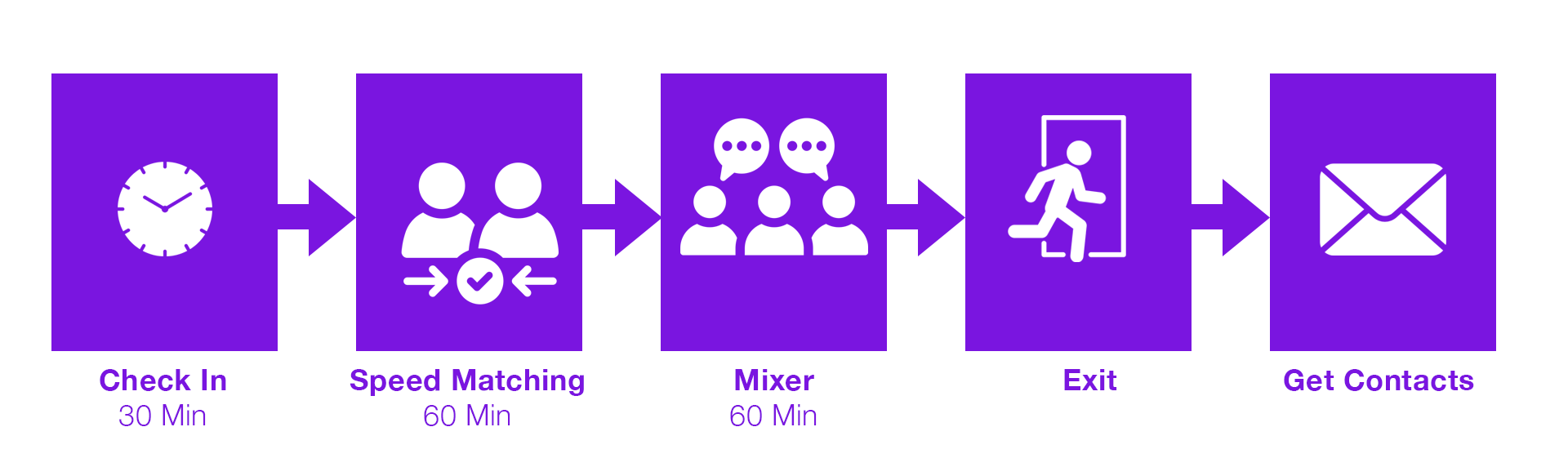 Flowchart with purple background and white icons illustrating steps: check in with a clock, speed matching with two people and checkmark, mixer with four people talking, exit with a person running through a door, and get contacts with an envelope, each step with a time duration underneath.