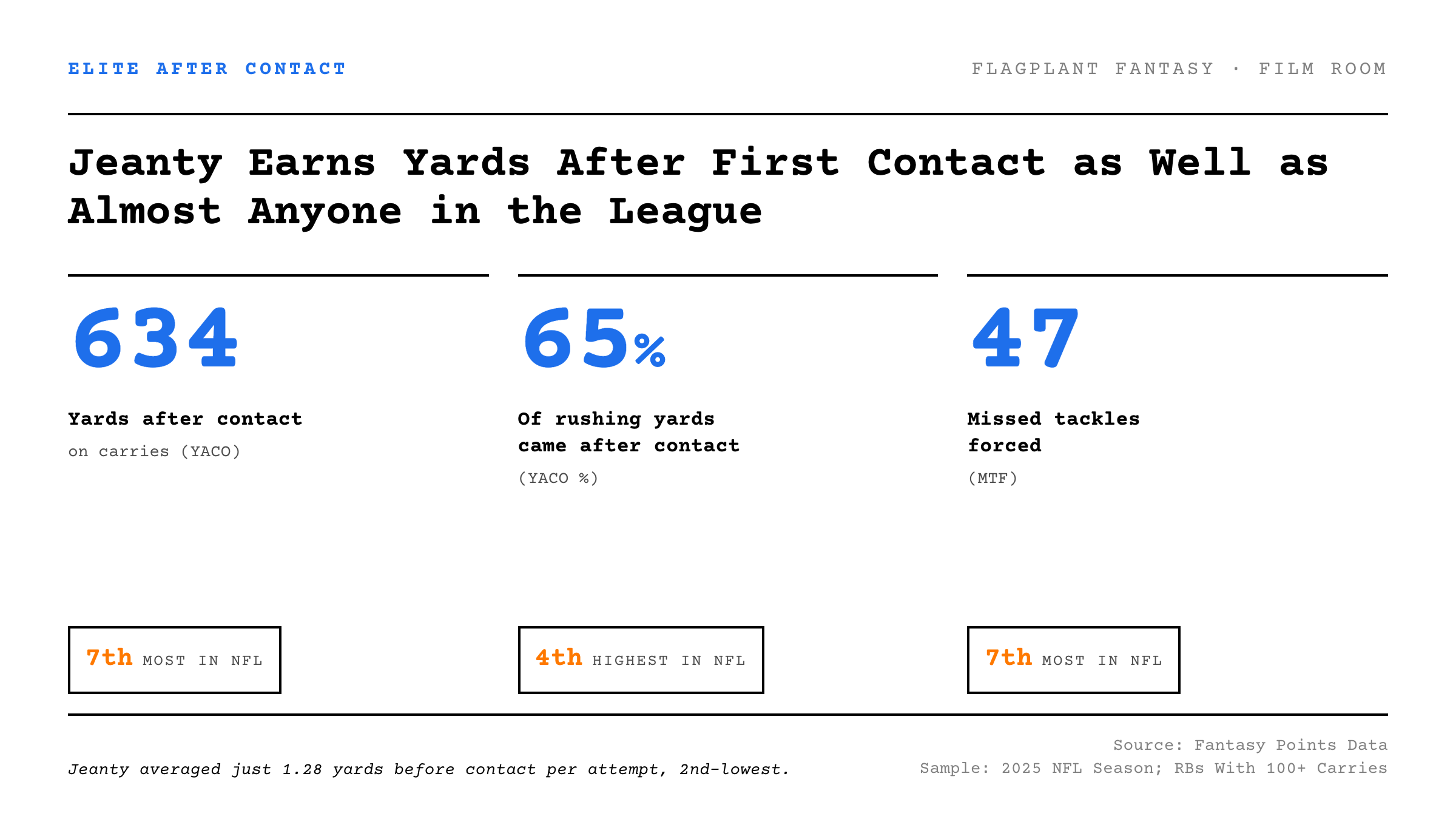 Ashton Jeanty after contact stats