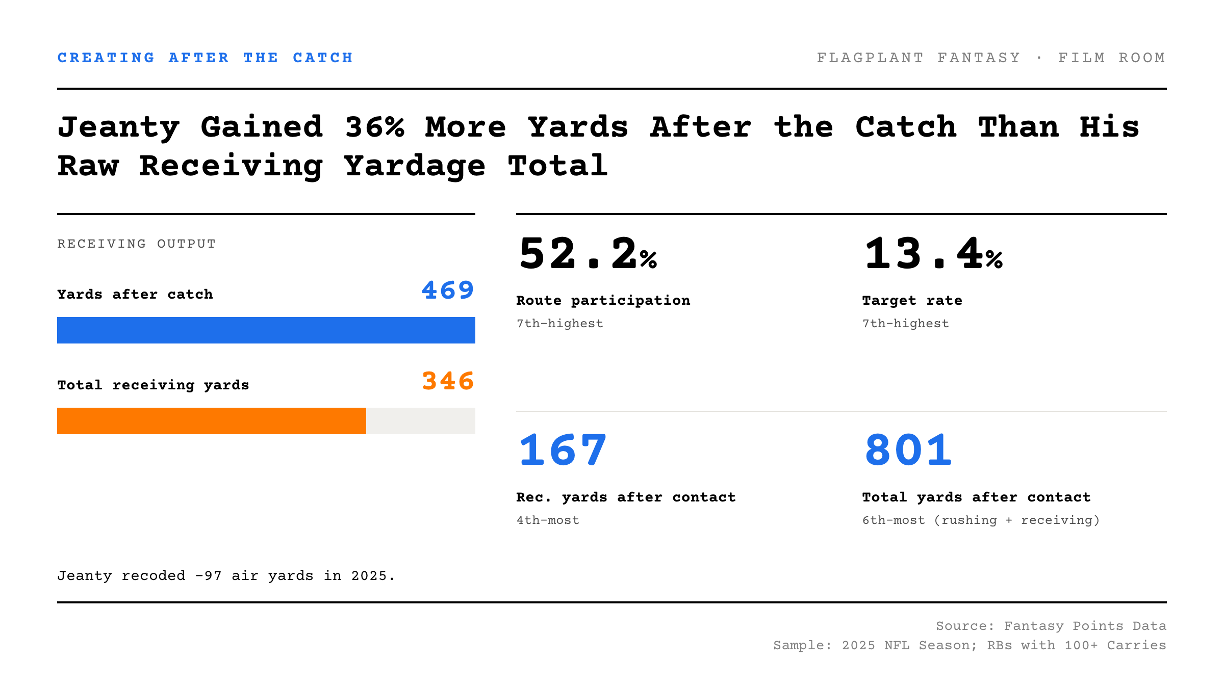 Ashton Jeanty receiving stats