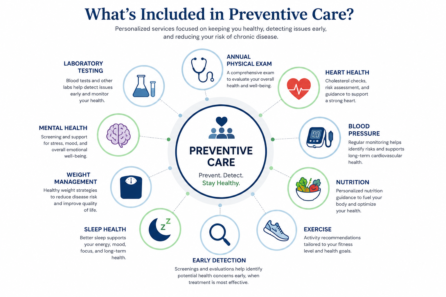 An infographic titled 'What’s Included in Preventive Care?' listing services such as laboratory testing, mental health, weight management, sleep health, early detection, annual physical exam, heart health, blood pressure, nutrition, exercise, and their descriptions.
