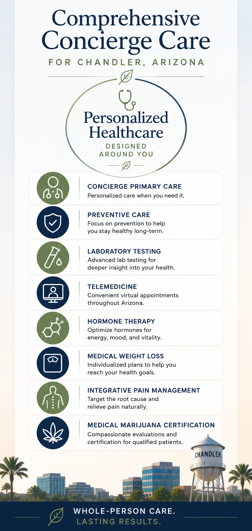 Informational poster for comprehensive personalized healthcare services in Chandler, Arizona, including concierge primary care, preventive care, laboratory testing, telemedicine, hormone therapy, medical weight loss, pain management, and marijuana certification, with cityscape at bottom.