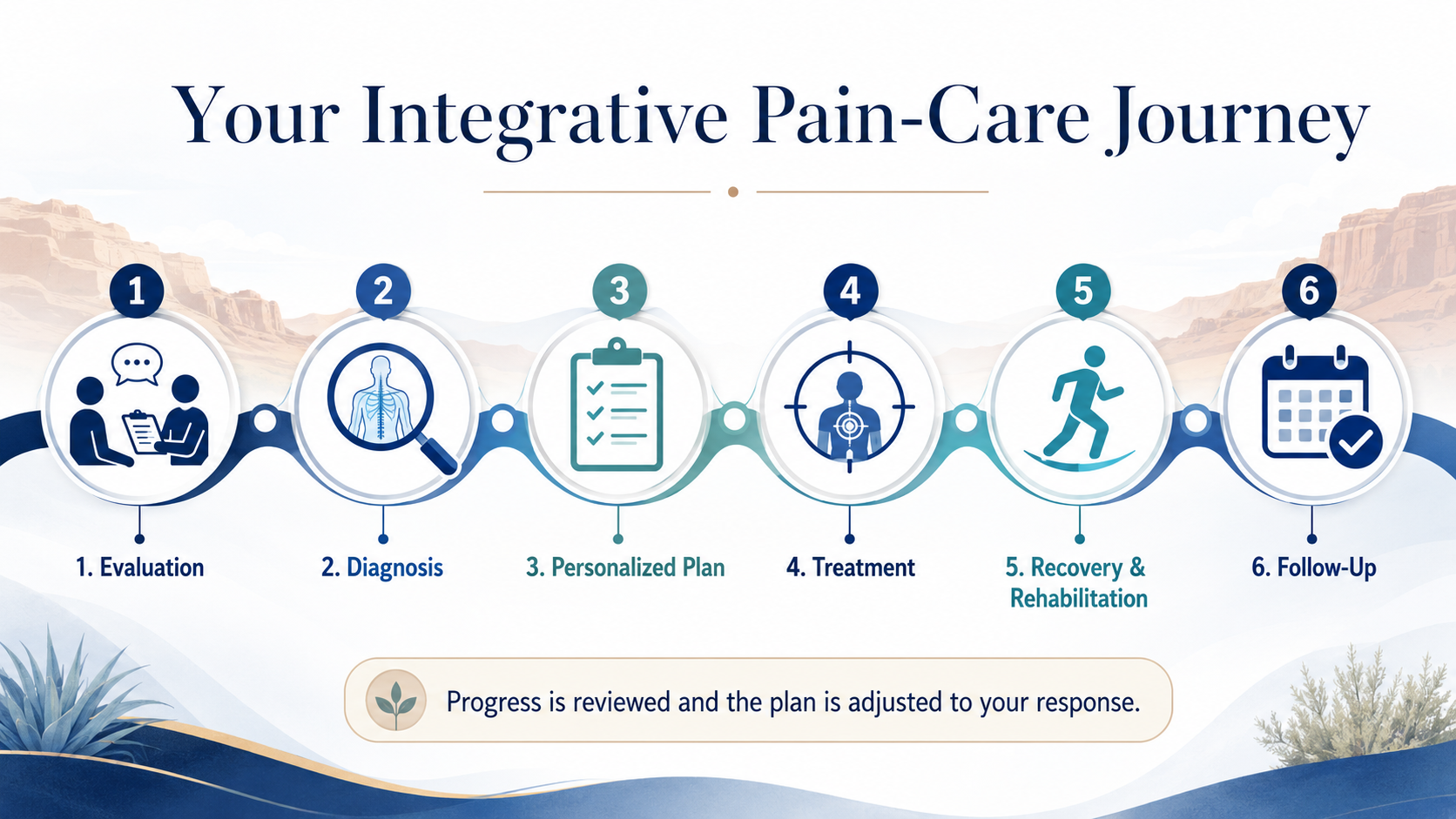 Patient journey from pain evaluation and diagnosis through personalized treatment rehabilitation and follow-up