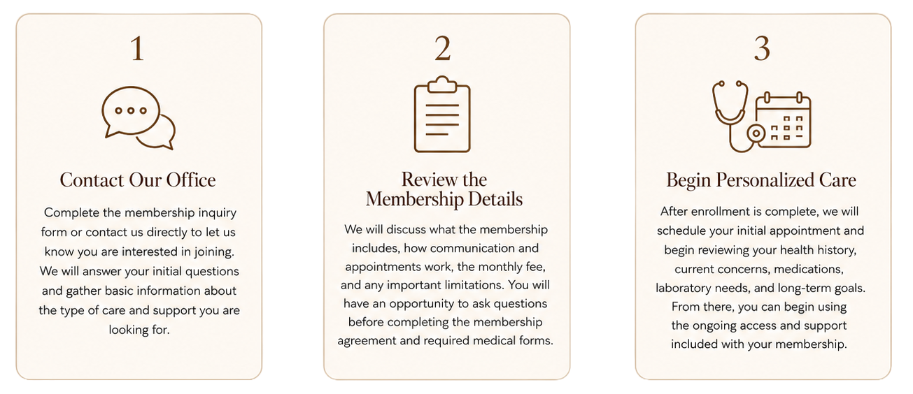 Three-step process for joining the concierge medicine membership: contact the office, review the membership details, and begin personalized care.