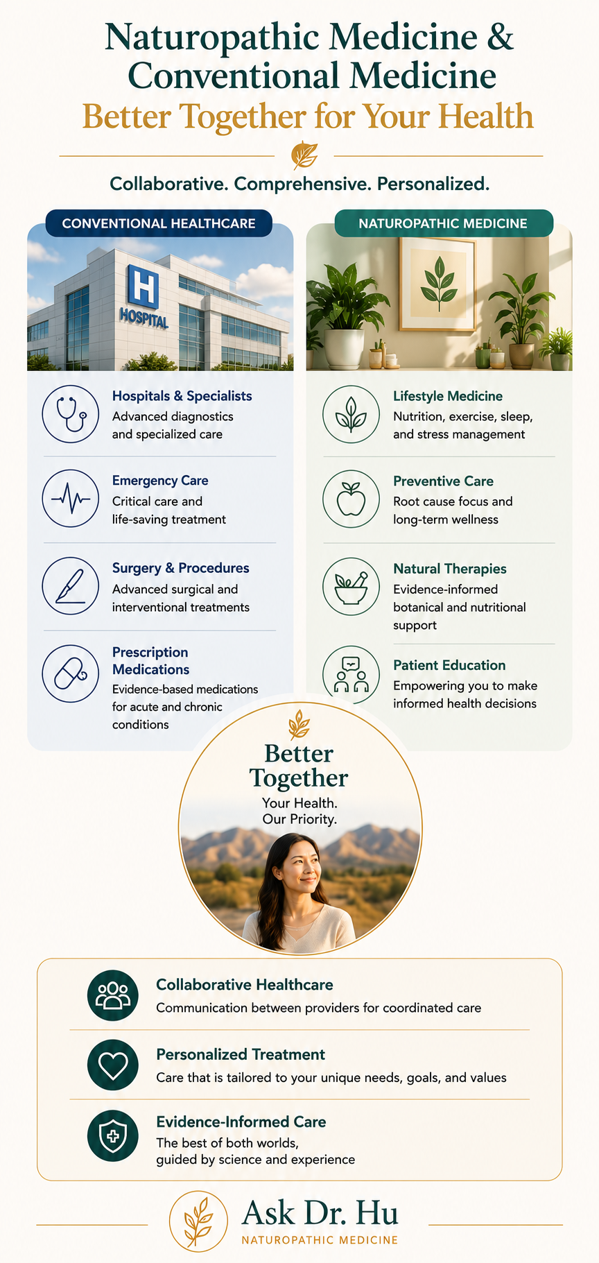 Illustration showing naturopathic medicine working alongside conventional healthcare to provide comprehensive patient care in Arizona.
