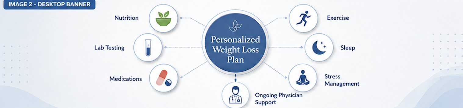 Infographic titled 'Personalized Weight Loss Plan' with sections for Nutrition, Lab Testing, Medications, Exercise, Sleep, Stress Management, and Ongoing Physician Support, connected around a central circle.
