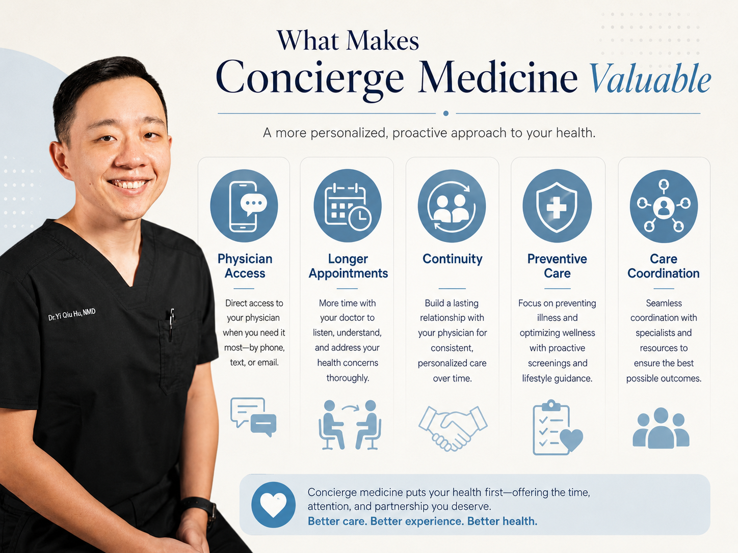 Infographic showing concierge medicine benefits including physician access, longer visits, continuity, prevention, and coordinated care