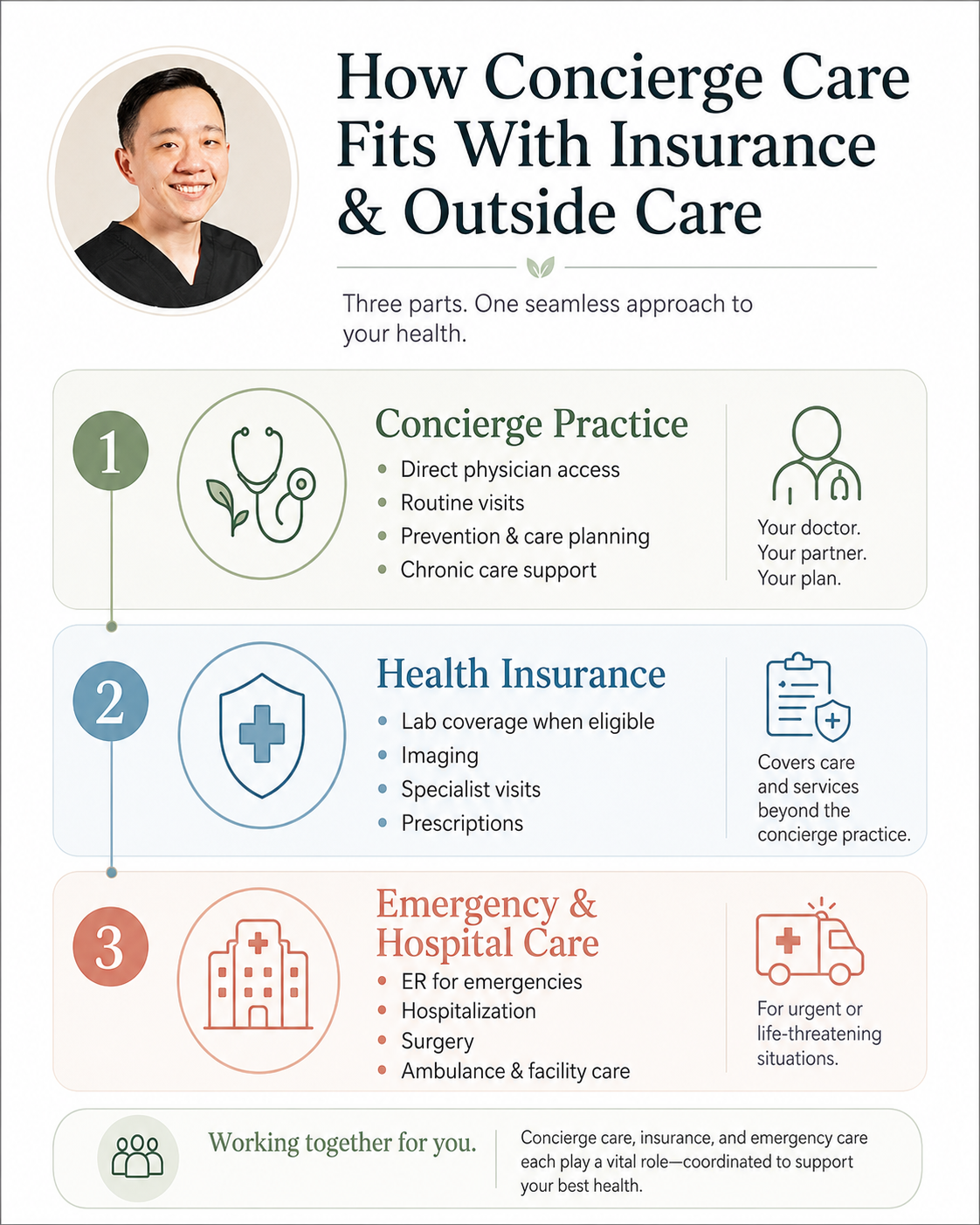 Diagram showing how concierge membership, health insurance, specialists, and emergency care work together