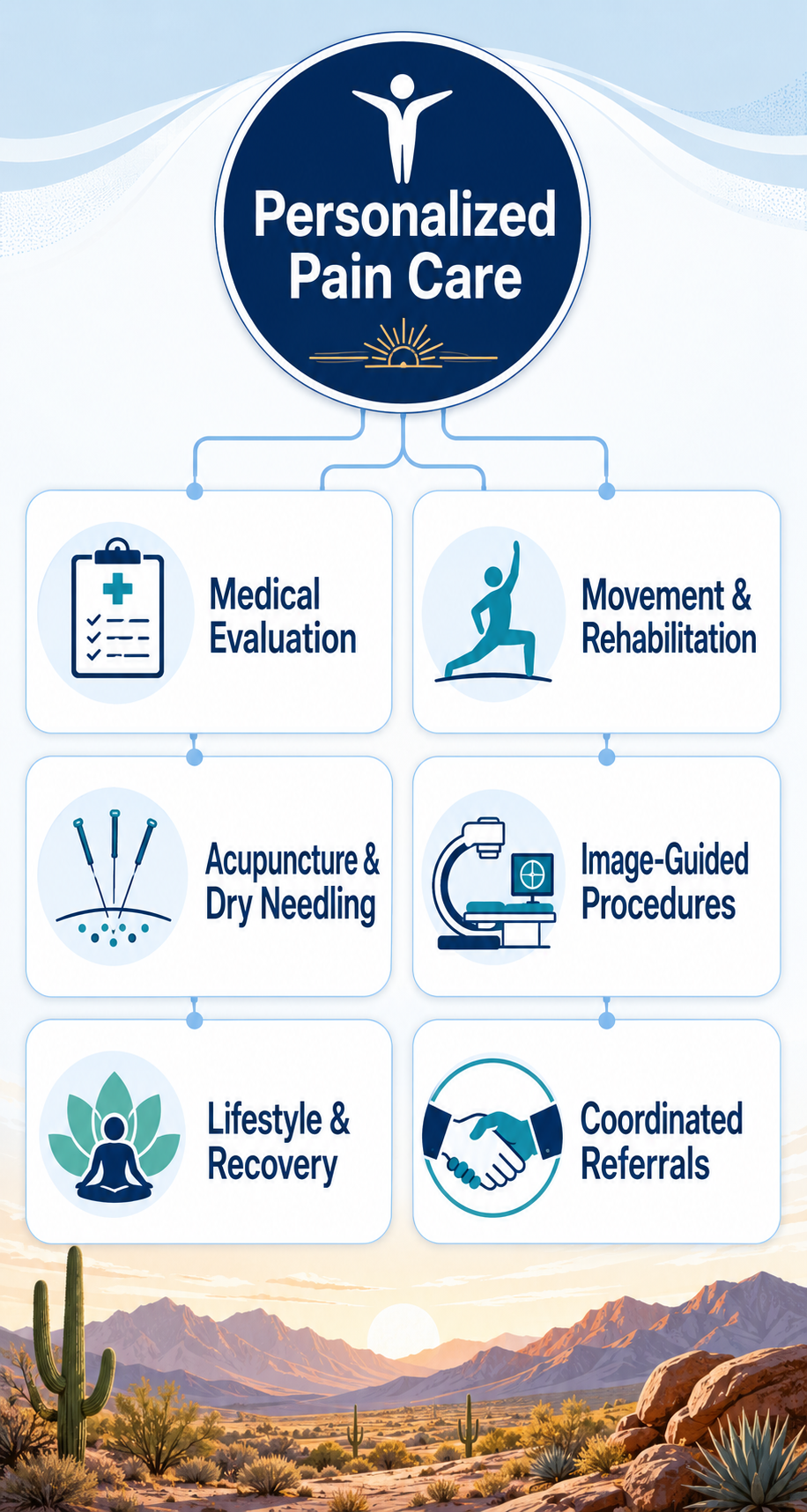 Integrative pain management plan combining medical evaluation rehabilitation targeted procedures and lifestyle support