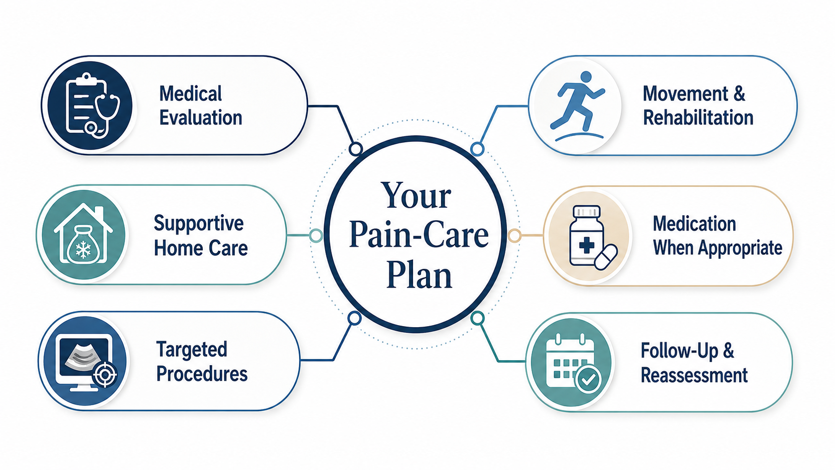 Personalized integrative pain-care plan including evaluation rehabilitation supportive care procedures and follow-up