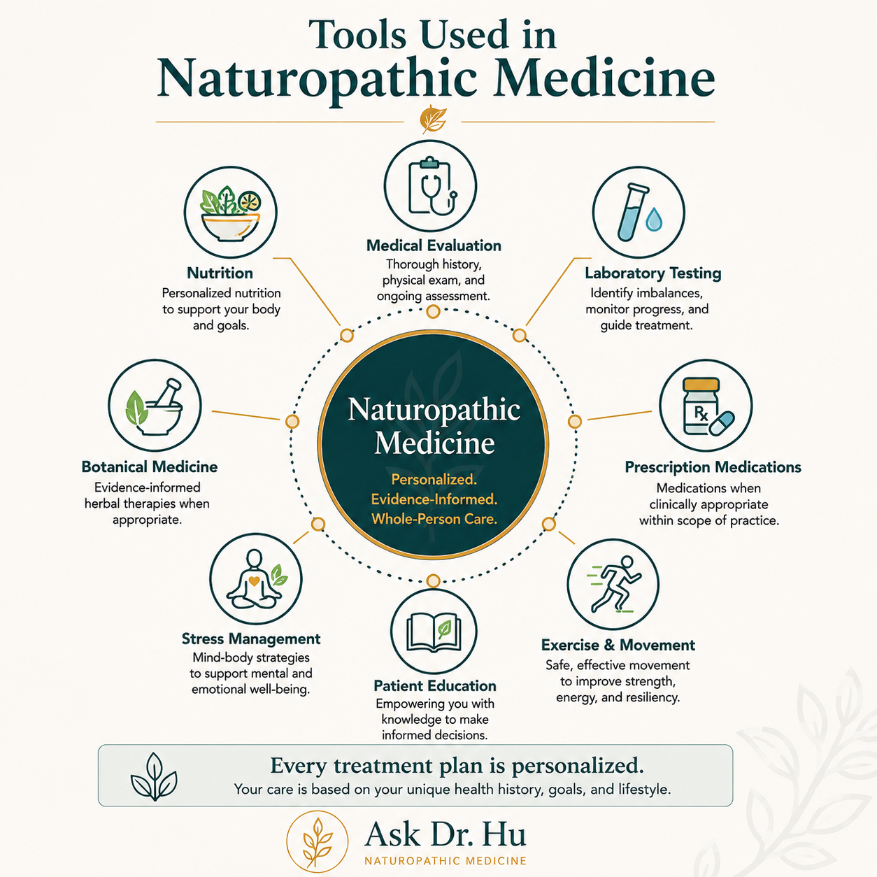 Infographic showing common treatment approaches used in naturopathic medicine, including nutrition, laboratory testing, lifestyle medicine, and prescription medications when appropriate.