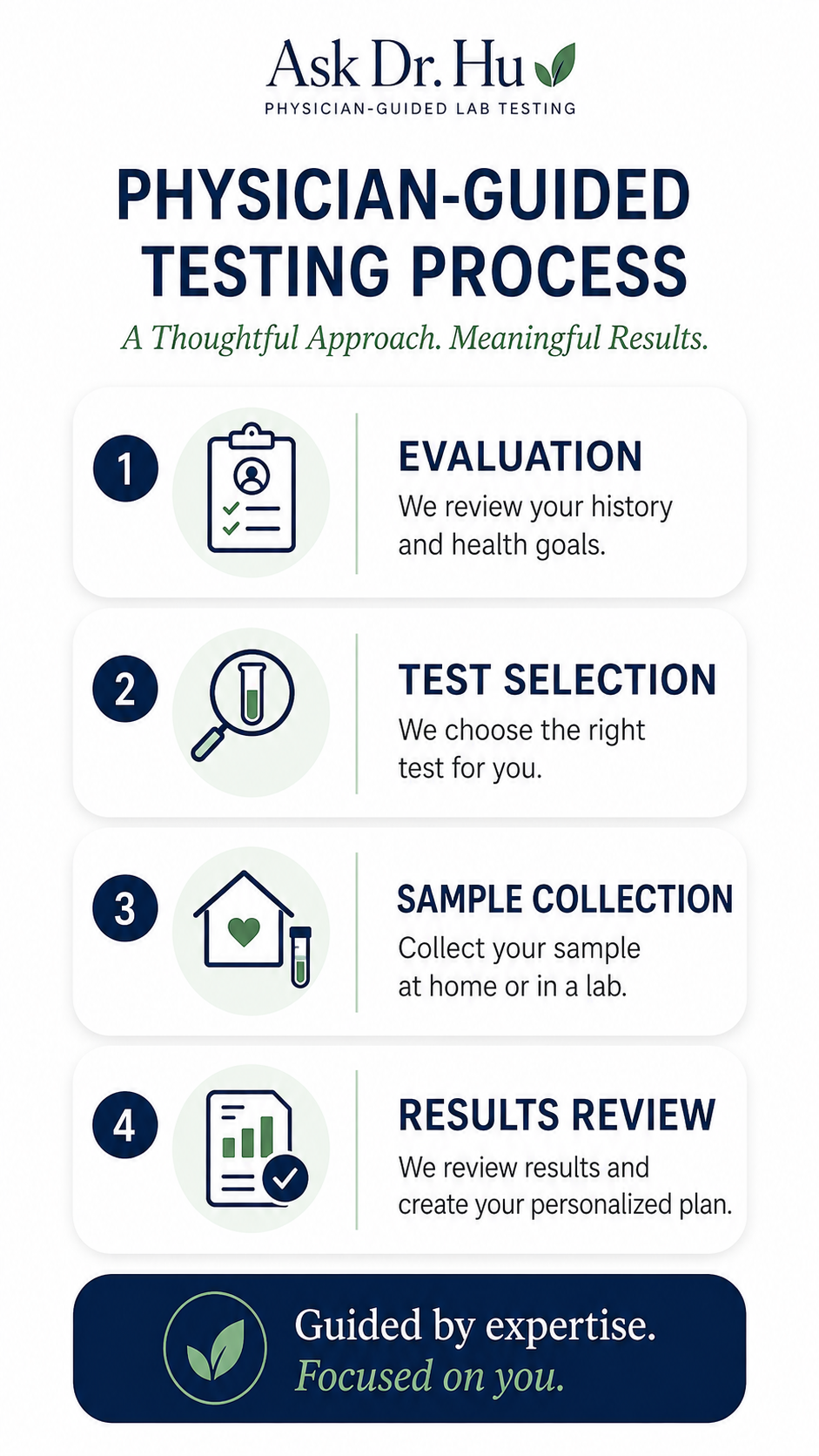Physician-guided specialty laboratory testing process from consultation through results review