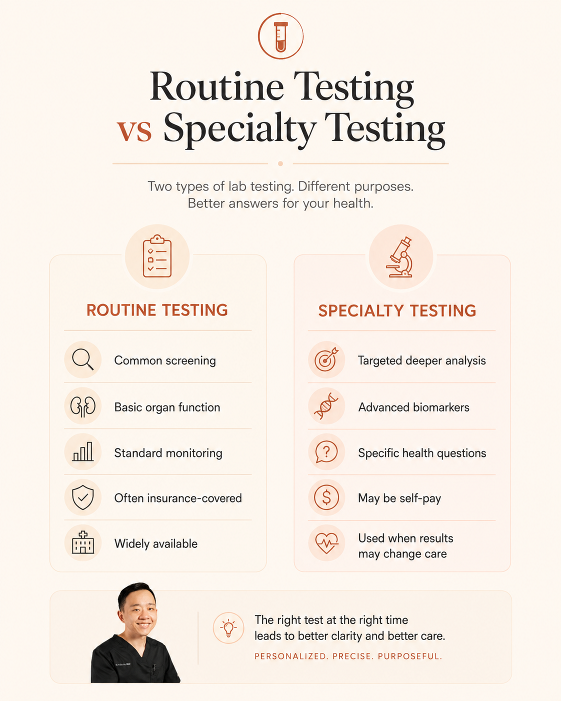 Comparison of routine testing and specialty testing in medical labs, with descriptions and icons for each type.