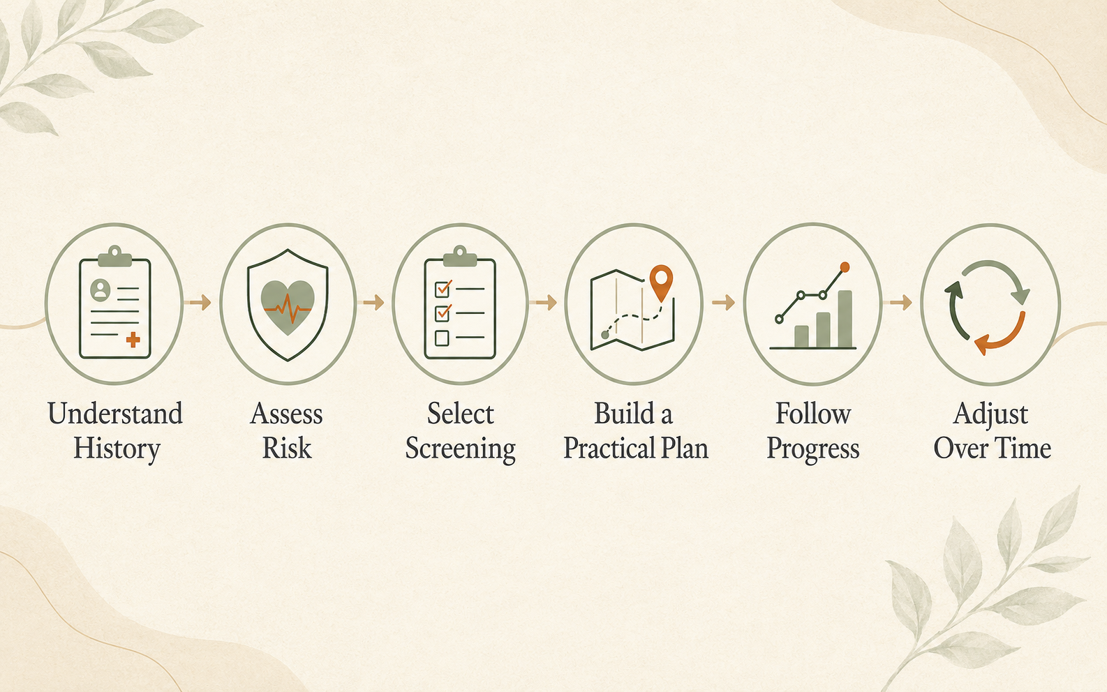 Personalized preventive health planning process from medical history and risk assessment through follow-up