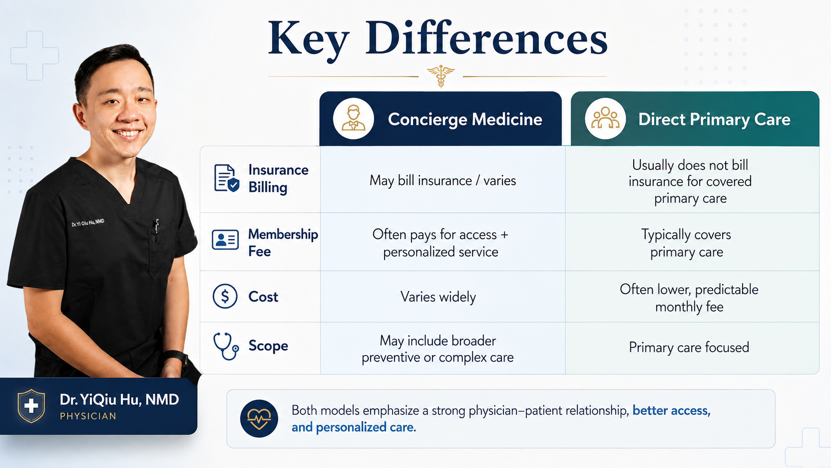 Comparison graphic showing key differences between concierge medicine and direct primary care including insurance billing, membership fees, and services