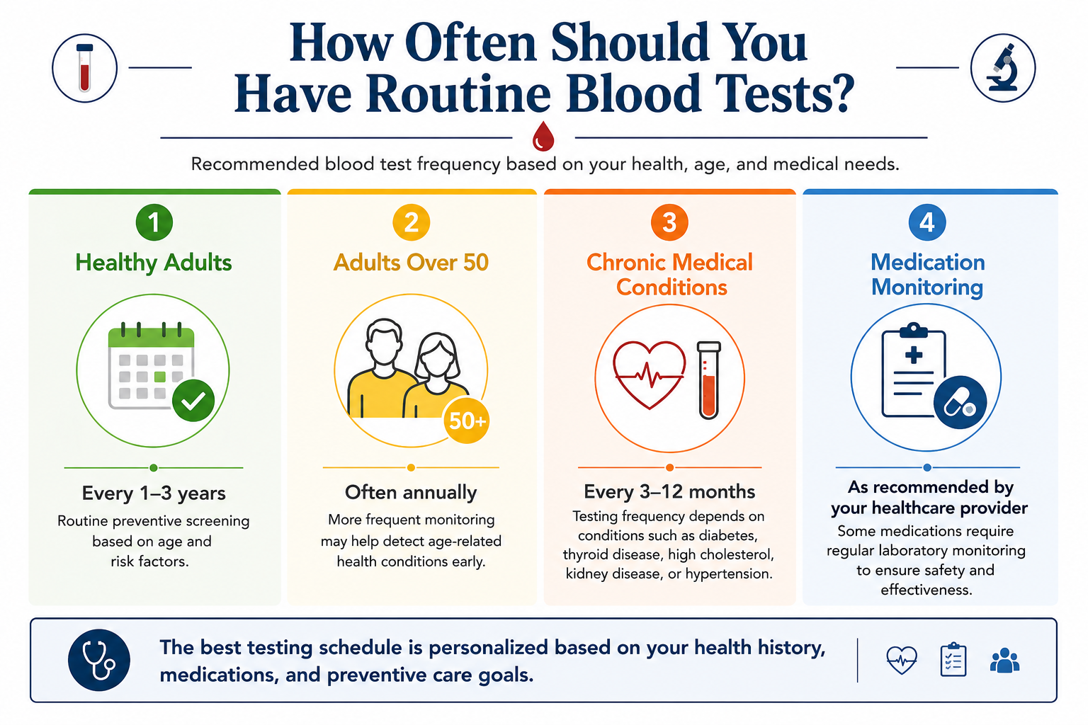 Infographic showing recommended routine blood test frequency for healthy adults, older adults, people with chronic medical conditions, and medication monitoring.