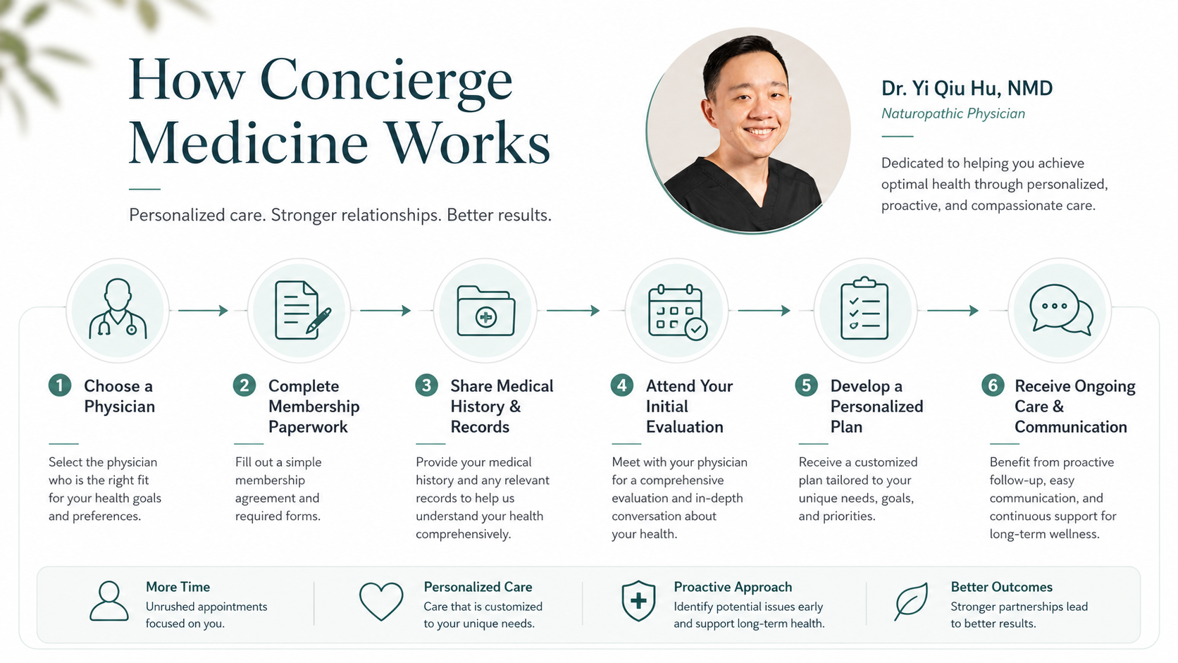 Six-step diagram explaining how concierge medicine works from enrollment through ongoing personalized medical care