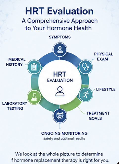 Hormone replacement therapy evaluation infographic showing symptoms medical history laboratory testing physical examination and treatment planning