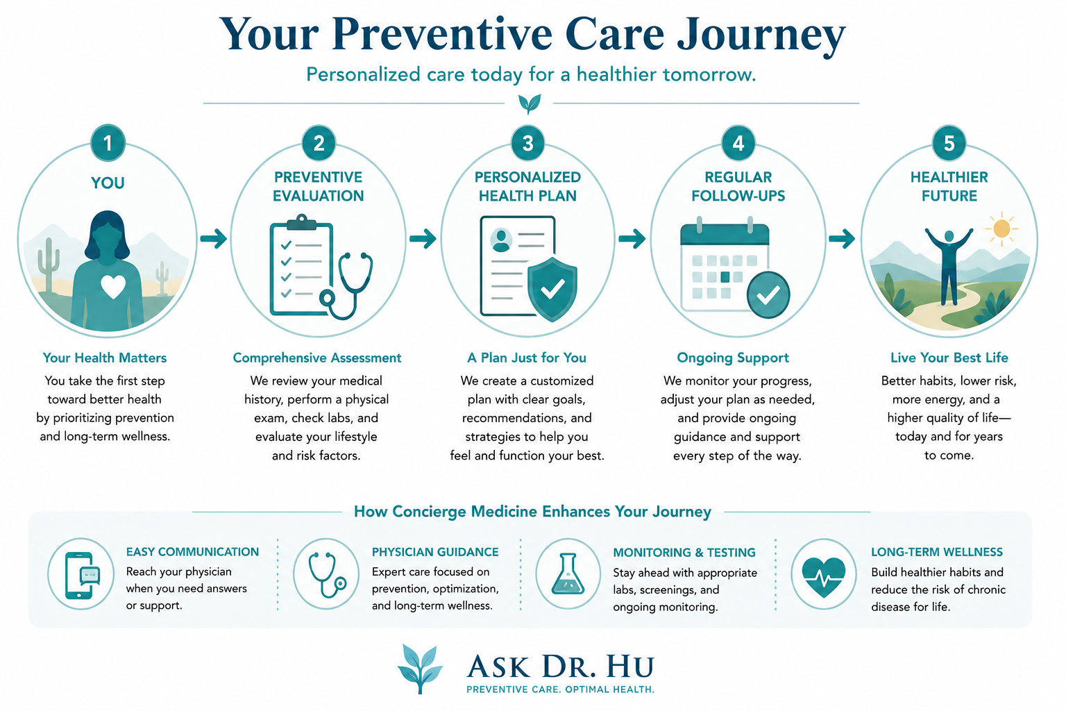 Illustration showing the preventive healthcare journey from evaluation to long-term wellness