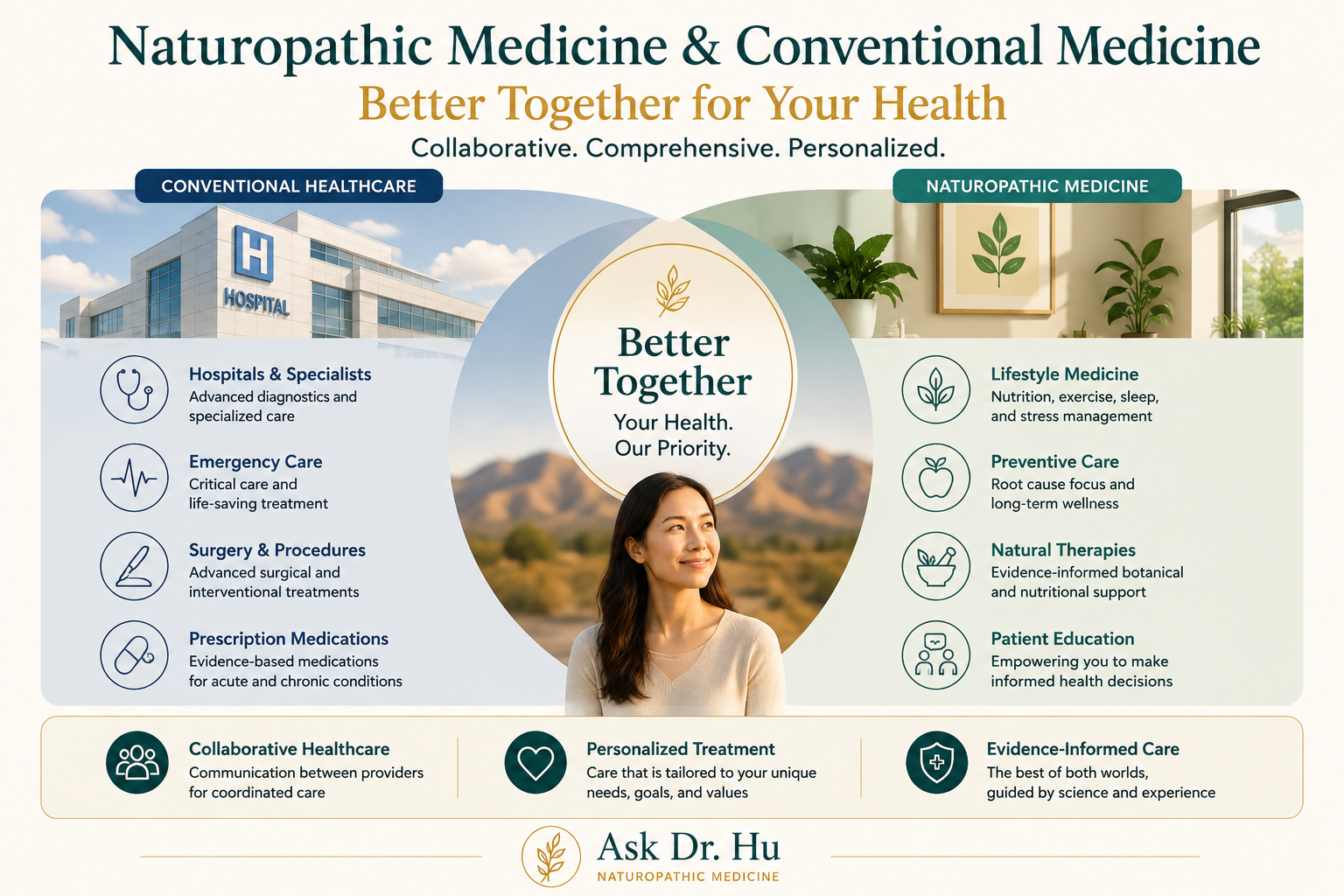 Illustration showing naturopathic medicine working alongside conventional healthcare to provide comprehensive patient care in Arizona.