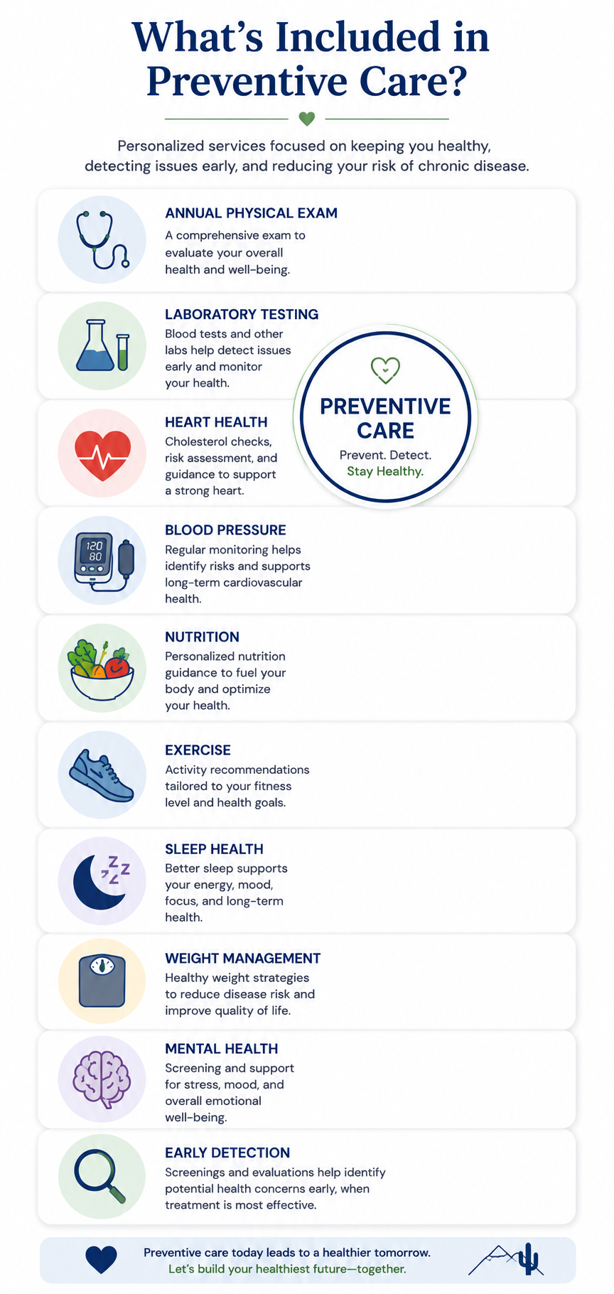 Poster titled 'What's Included in Preventive Care?' listing services like annual physical exam, lab testing, heart health, blood pressure, nutrition, exercise, sleep health, weight management, mental health, and early detection, with brief descriptions and icons for each.
