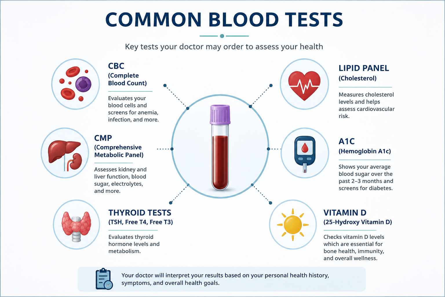 An infographic titled 'Common Blood Tests' displaying various blood tests with icons and descriptions. Tests include CBC, CMP, Thyroid Tests, Lipid Panel, A1C, and Vitamin D, explaining their functions in health assessment.