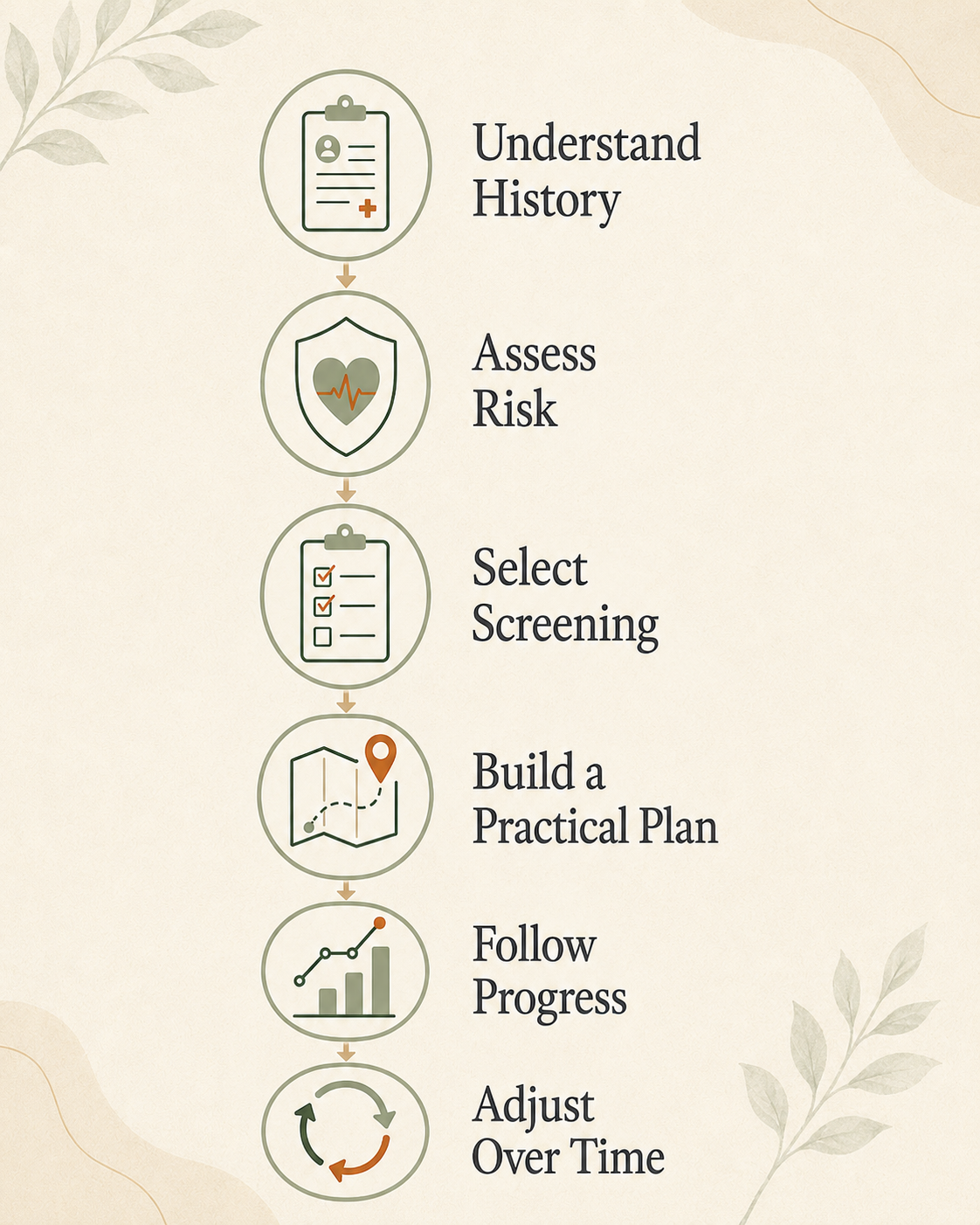 Personalized preventive health planning process from medical history and risk assessment through follow-up