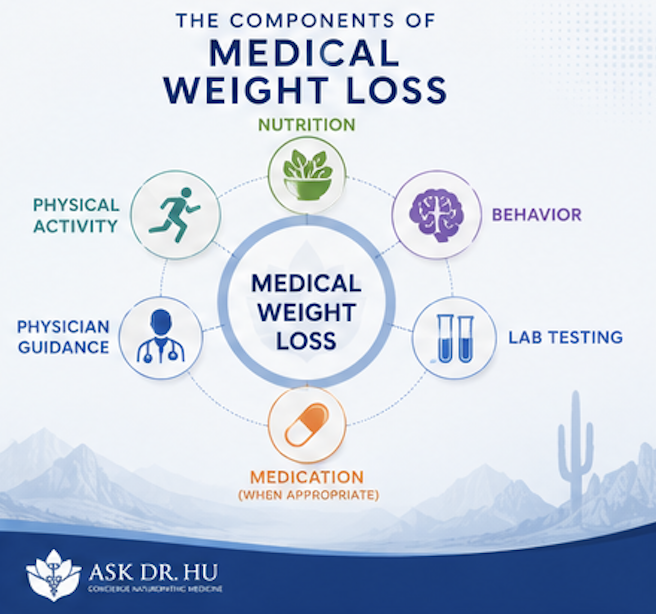 Infographic showing the components of medical weight loss including nutrition exercise behavior physician guidance laboratory testing and medication when appropriate