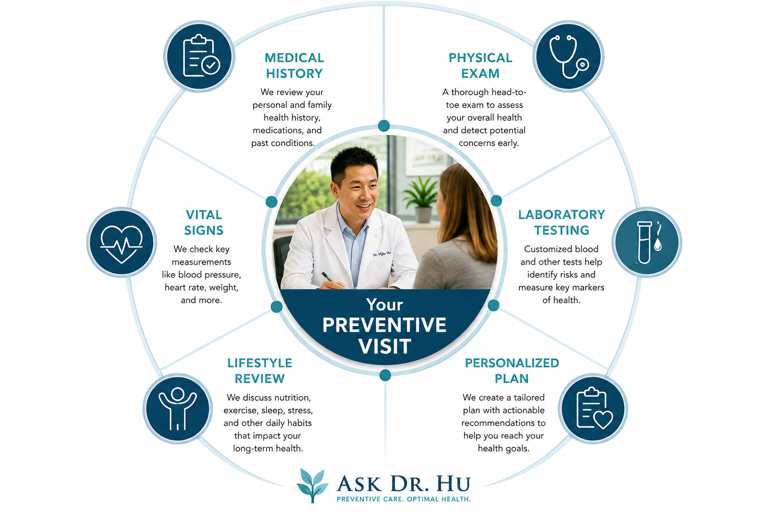 Diagram of a preventive healthcare visit process with categories including medical history, physical exam, laboratory testing, personalized plan, lifestyle review, and vital signs, surrounding a central photo of a doctor talking to a patient, and branding 'Ask Dr. Hu' at the bottom.